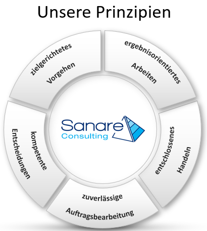 Prinzipien_Sanare_Consulting